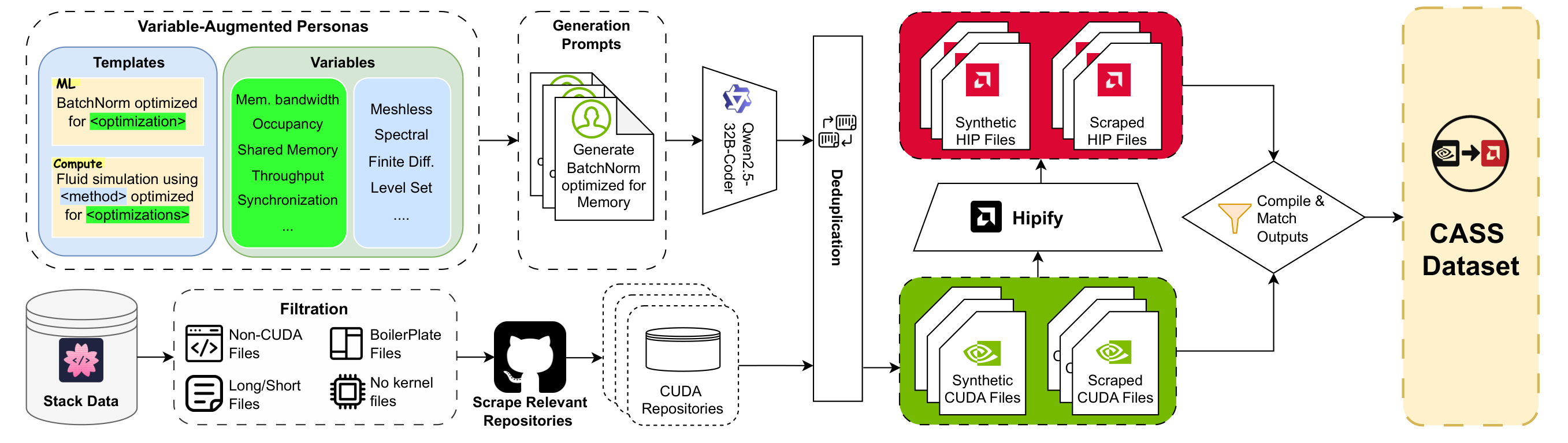 CASS: Nvidia to AMD Transpilation with Data, Models, and Benchmark