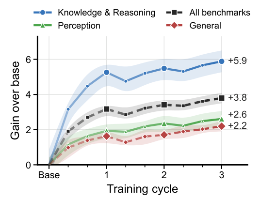 Gains across training cycles