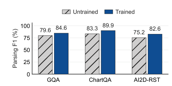 Parser structured F1 before and after training