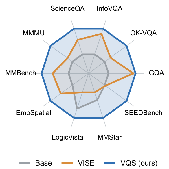Radar chart: VQS improves every benchmark on Qwen3-VL-2B, VISE loses on LogicVista and MMStar